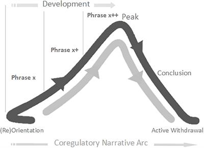 Rhythmic Relating: Bidirectional Support for Social Timing in Autism Therapies